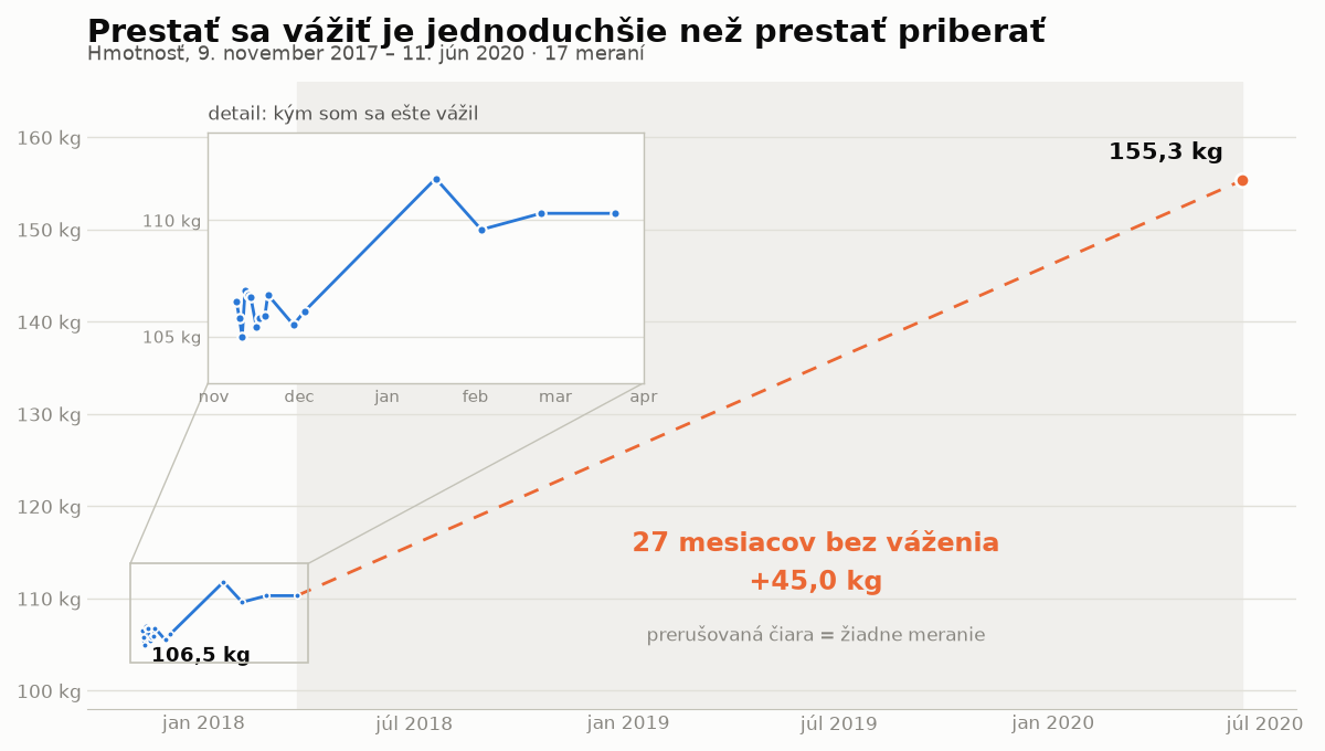 Graf hmotnosti od novembra 2017 do júna 2020: hustá séria meraní okolo 106 kíl, potom dva a pol roka prerušovaná čiara bez jediného váženia a na konci osamelý bod 155,3 kg.